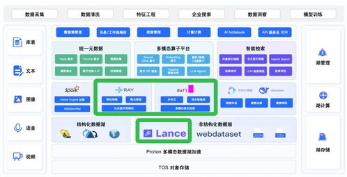 DAFT AI驅(qū)動(dòng)的多模態(tài)數(shù)據(jù)融合引擎 重塑數(shù)據(jù)處理服務(wù)的未來