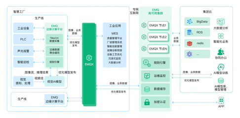 云邊協(xié)同架構(gòu)助力智能工廠視覺AI缺陷檢測(cè)應(yīng)用構(gòu)建 數(shù)據(jù)處理服務(wù)的進(jìn)化之路